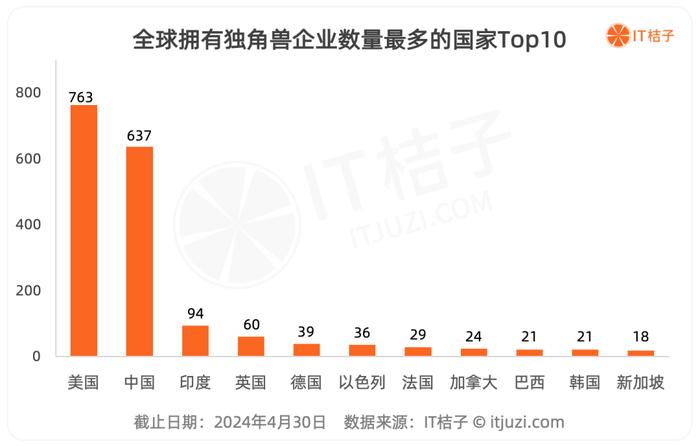 2024年，中美独角兽大盘点