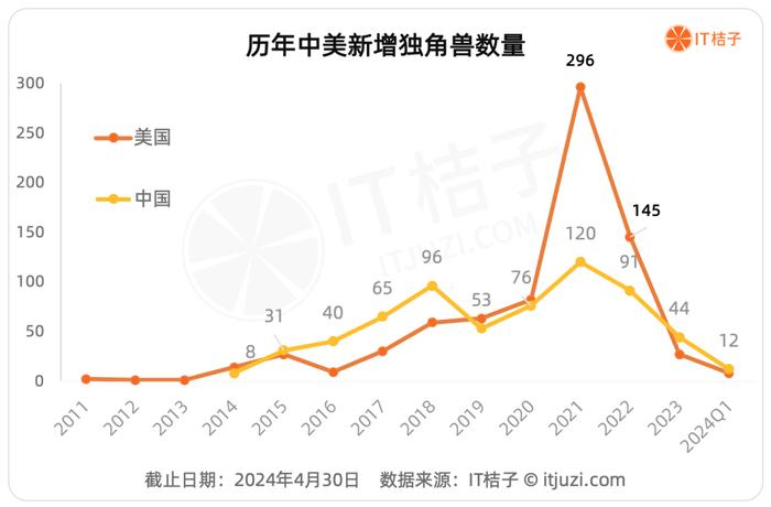 2024年，中美独角兽大盘点