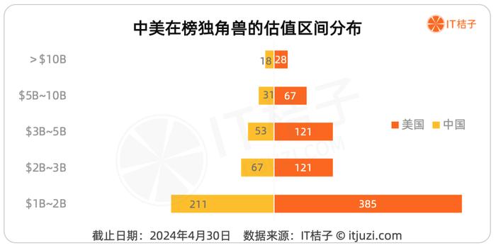 2024年，中美独角兽大盘点