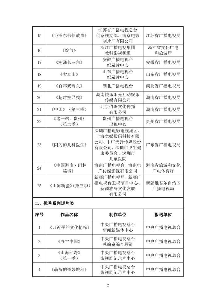 国家广播电视总局公示 丨 甘肃卫视《纪录30分》栏目 入围2023年度国产纪录片及创作人才扶持项目