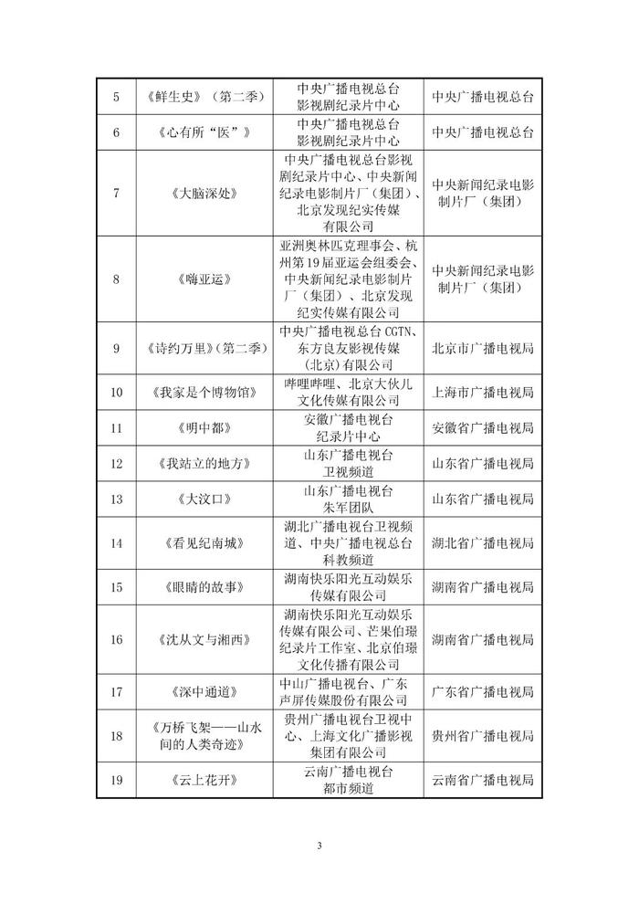 国家广播电视总局公示 丨 甘肃卫视《纪录30分》栏目 入围2023年度国产纪录片及创作人才扶持项目