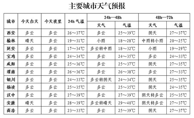 高温预警升级！局地40℃以上！陕西最新预报：新一轮降雨时间……