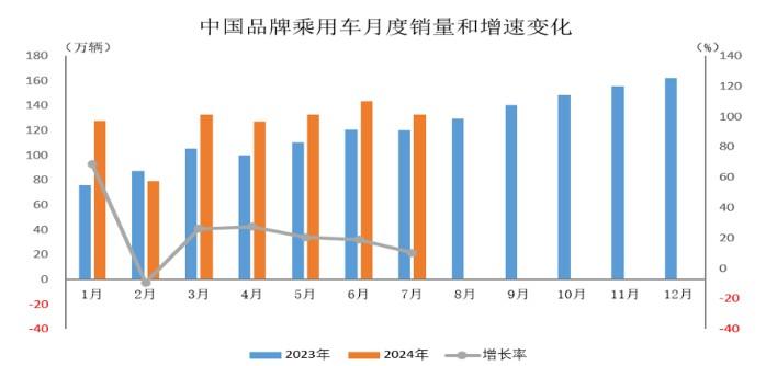 中汽协：7月中国品牌乘用车共销售132.3万辆 环比下降7.6% 同比增长10.1%