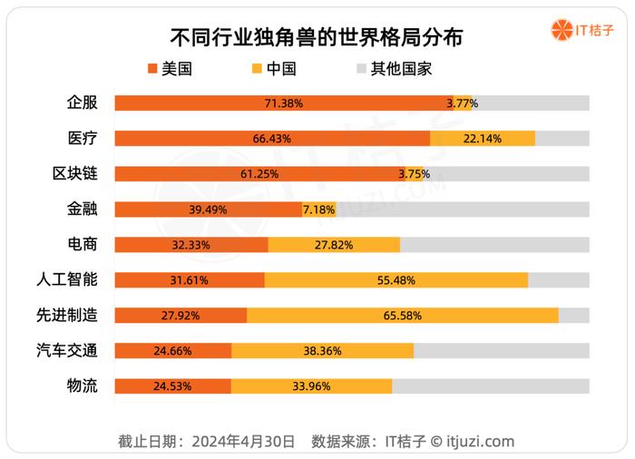 2024年，中美独角兽大盘点