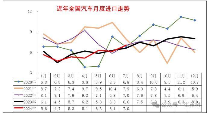 崔东树：国产车崛起和国际品牌本土化加速 汽车进口持续低迷 1-7月汽车进口量同比下降2%