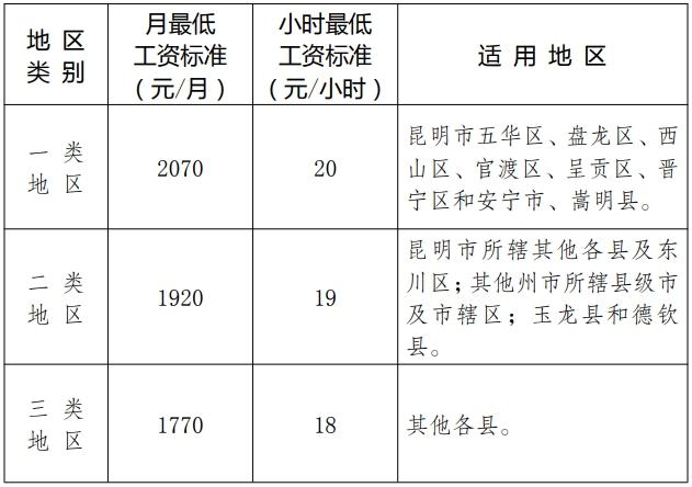 云南省上调最低工资标准！