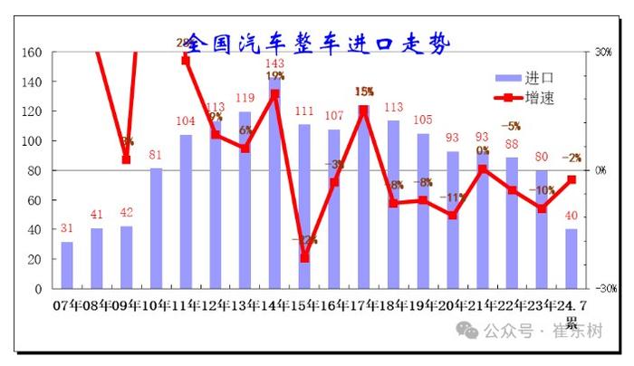 崔东树：国产车崛起和国际品牌本土化加速 汽车进口持续低迷 1-7月汽车进口量同比下降2%