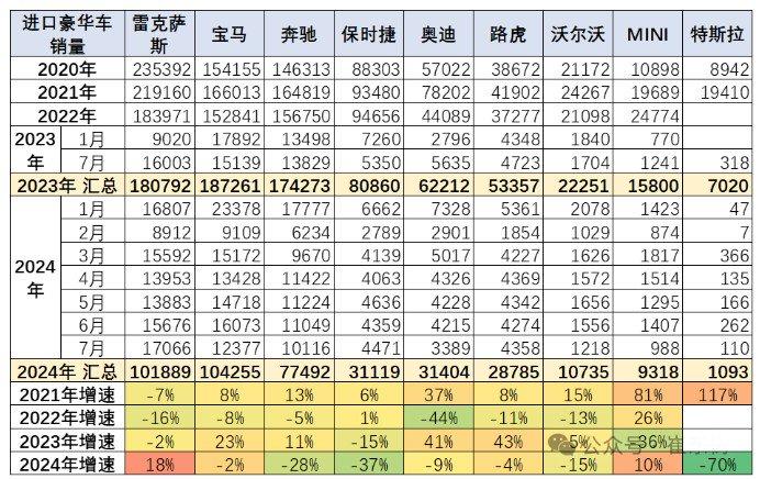 崔东树：国产车崛起和国际品牌本土化加速 汽车进口持续低迷 1-7月汽车进口量同比下降2%