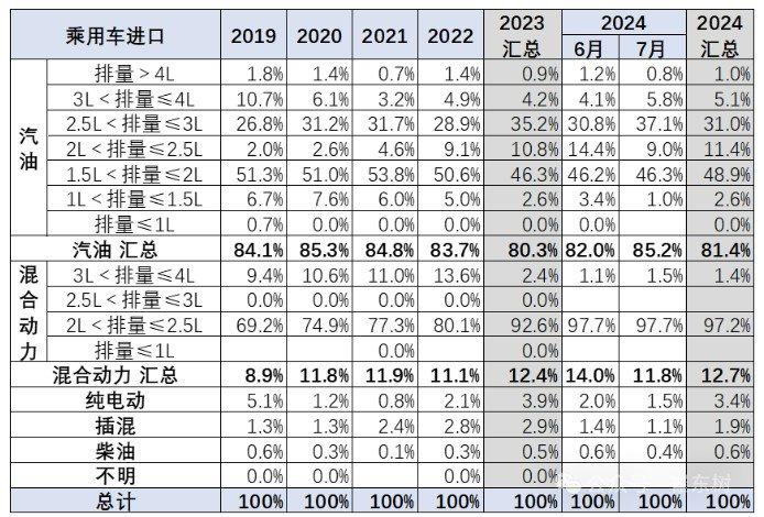 崔东树：国产车崛起和国际品牌本土化加速 汽车进口持续低迷 1-7月汽车进口量同比下降2%