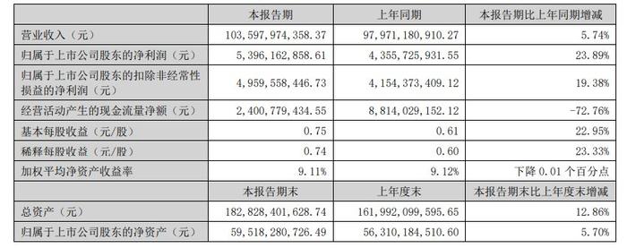 立讯精密今年上半年营收超千亿元，预计前三季度净利同比增逾20%