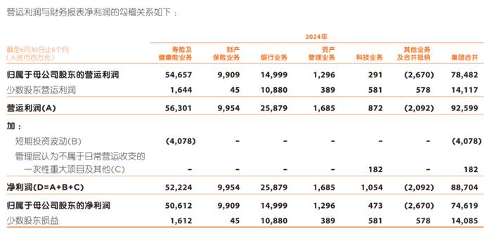 中国平安上半年净利润现增长 高管回应产品转型、投资热点