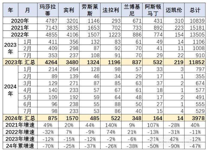 崔东树：国产车崛起和国际品牌本土化加速 汽车进口持续低迷 1-7月汽车进口量同比下降2%