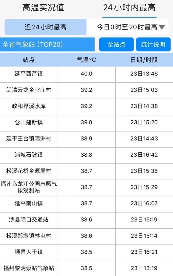 台风“珊珊”升级！福建冲击41℃！接下来的30天“很难受”……