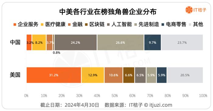 2024年，中美独角兽大盘点