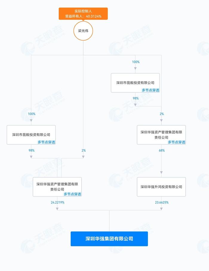 搭上华为海思快车，梁光伟的深圳“华强系”走红资本市场