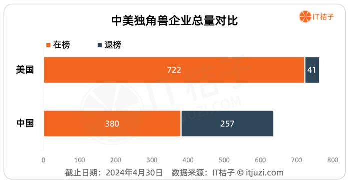 2024年，中美独角兽大盘点