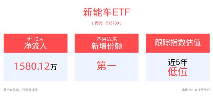 电力能源行业政策效果持续显现，光伏ETF平安(516180)、新能车ETF(515700)盘中纷纷拉升上扬