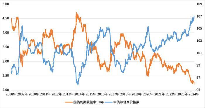 影响债市的4个因素