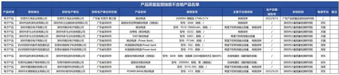 质检资讯｜广东市监局移动电源抽检：半数不合格产品存容量虚标问题