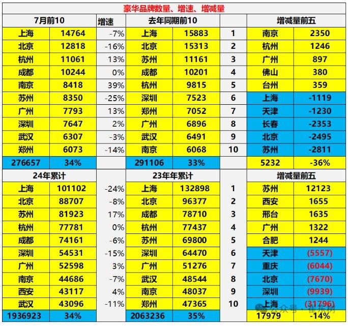 崔东树：国产车崛起和国际品牌本土化加速 汽车进口持续低迷 1-7月汽车进口量同比下降2%