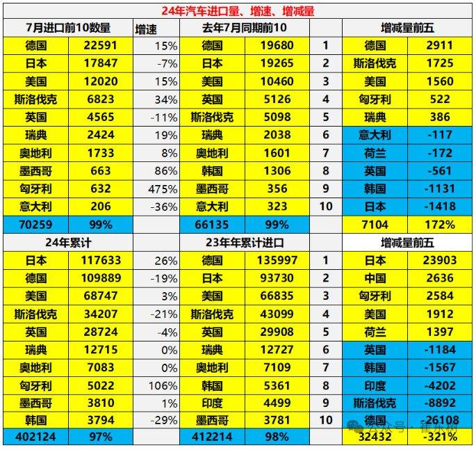 崔东树：国产车崛起和国际品牌本土化加速 汽车进口持续低迷 1-7月汽车进口量同比下降2%