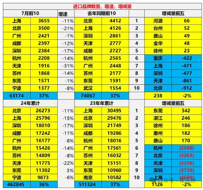 崔东树：国产车崛起和国际品牌本土化加速 汽车进口持续低迷 1-7月汽车进口量同比下降2%