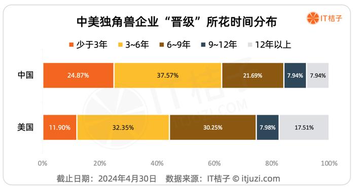 2024年，中美独角兽大盘点