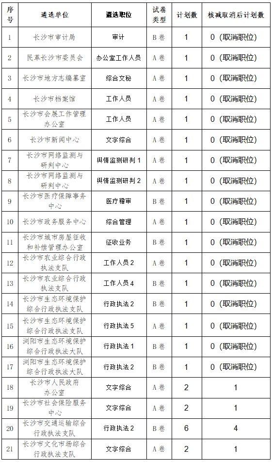 长沙市2024年市直机关公开遴选公务员取消（核减）部分职位计划