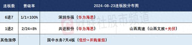 8月23日连板股分析：华为概念延续强势 西部开发异军突起