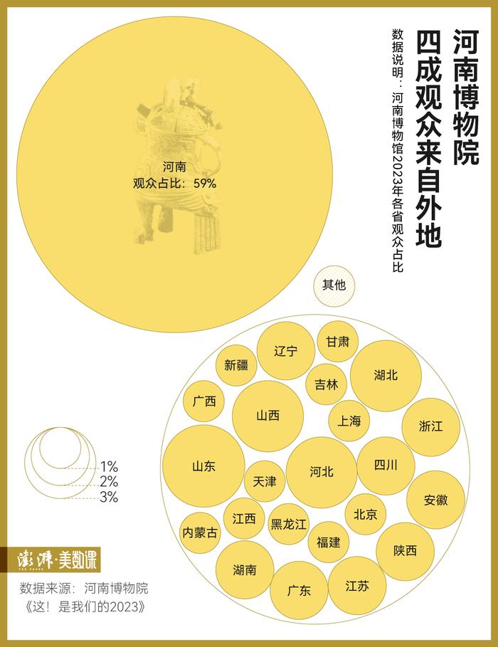 数据·明查｜中国最火的博物馆，到底有哪些？