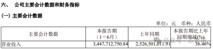 上半年净利减少48.48%，中微公司股价大跌近10%！