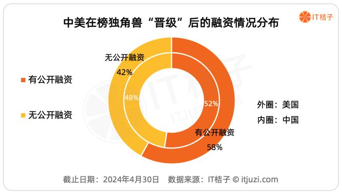 2024年，中美独角兽大盘点