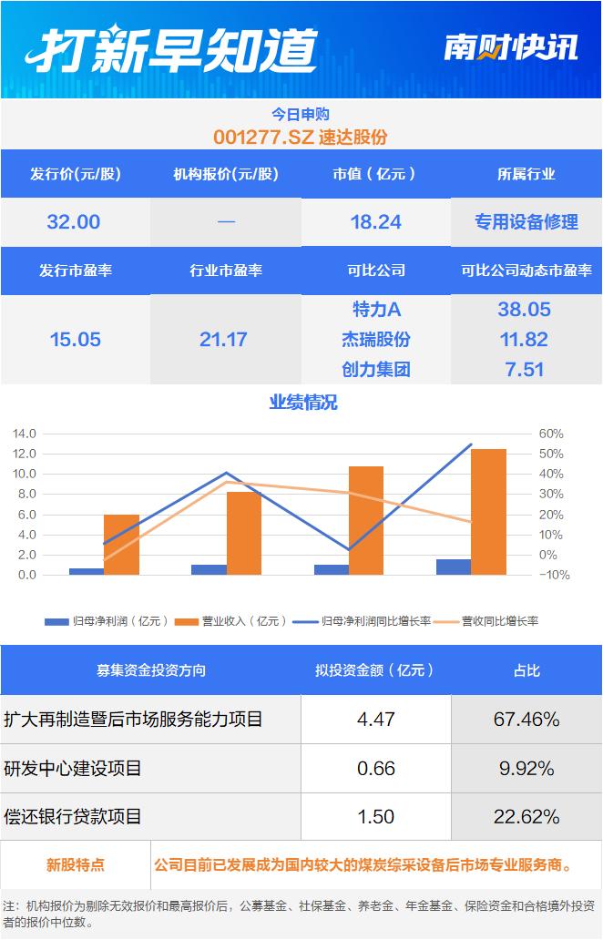 CRO细分领域龙头，中国神华、陕煤集团小伙伴今日申购 | 打新早知道