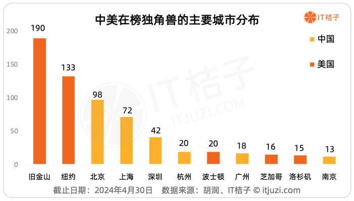 2024年，中美独角兽大盘点