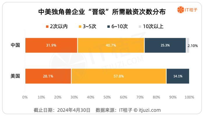 2024年，中美独角兽大盘点