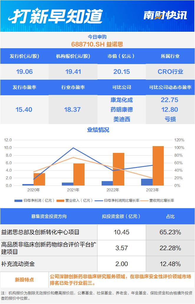 CRO细分领域龙头，中国神华、陕煤集团小伙伴今日申购 | 打新早知道