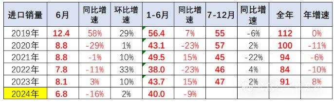 崔东树：国产车崛起和国际品牌本土化加速 汽车进口持续低迷 1-7月汽车进口量同比下降2%