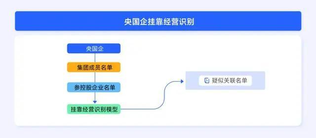 司库建设中的虚假贸易风险和挂靠经营识别！