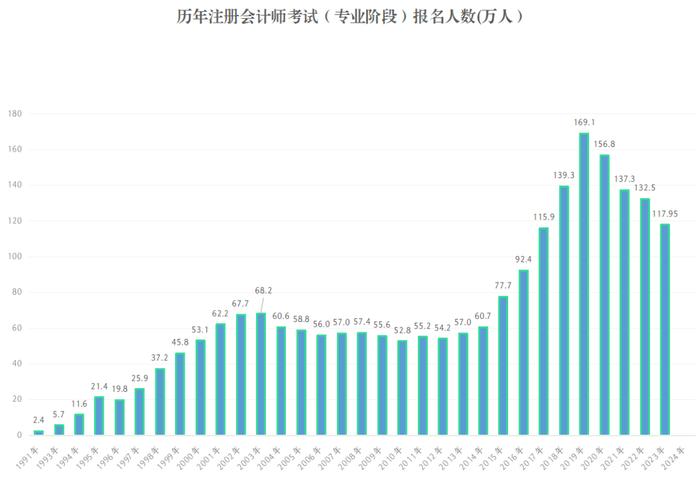 注会考试昨日开考，报名人数较2023年减少！第一天三科都考了哪些内容呢？！加油，注会考过一科也有大用，直接抵免！