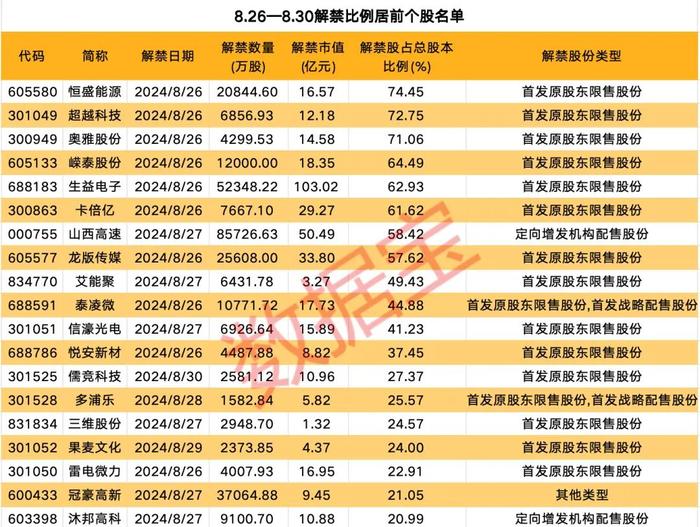 数据丨下周A股解禁市值逾400亿元！这只龙头股解禁高达103亿元（名单）