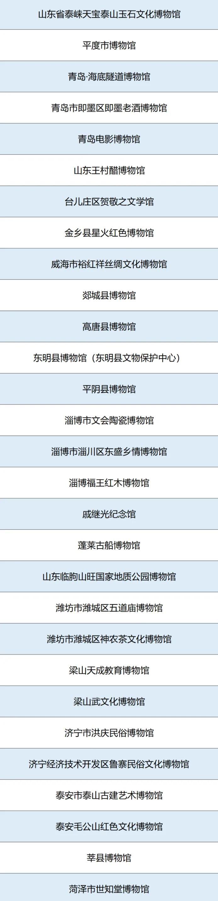 最新！山东一二三级博物馆总数达189家，各项指标均居全国第一