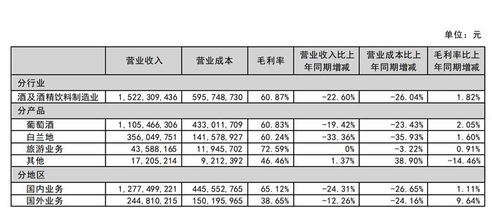 国产葡萄酒一哥张裕卖不动了