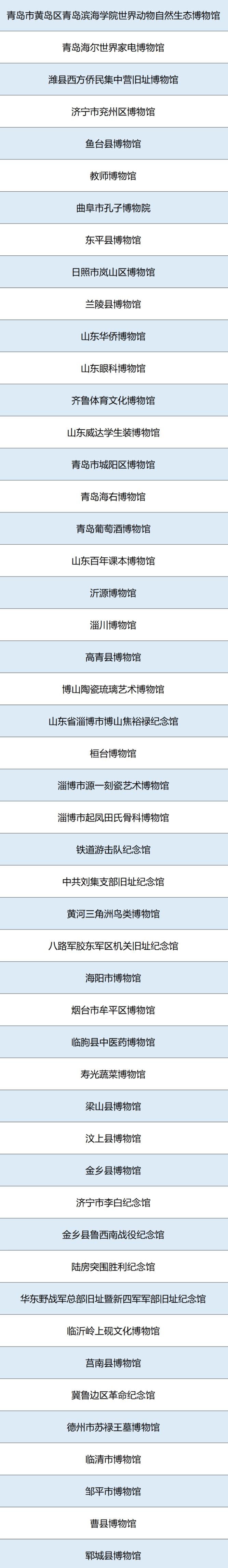 最新！山东一二三级博物馆总数达189家，各项指标均居全国第一