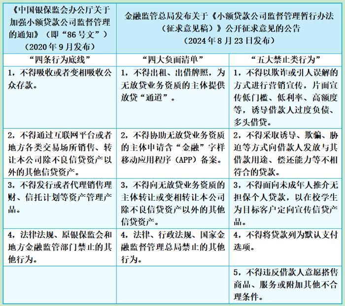 小贷行业将迎新规，原5倍杠杆能否执行到位将面临更严格规定