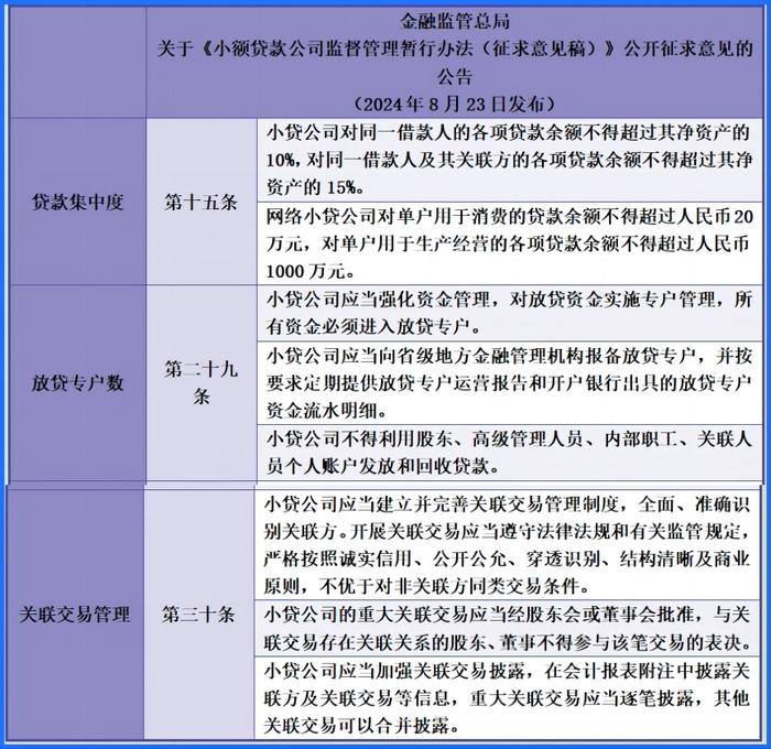 小贷行业将迎新规，原5倍杠杆能否执行到位将面临更严格规定