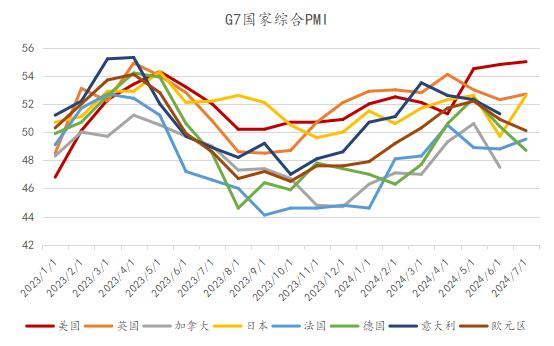 海外PMI解读：领先指标怎么说？