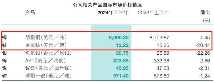 量价共振，铜钴巨头洛阳钼业上半年大赚54亿元