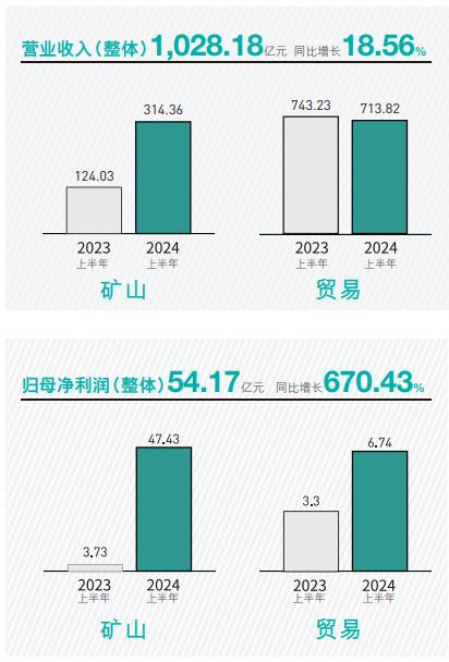 量价共振，铜钴巨头洛阳钼业上半年大赚54亿元