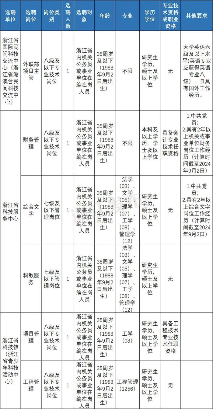 快来报名！浙江一大批事业单位正在招聘