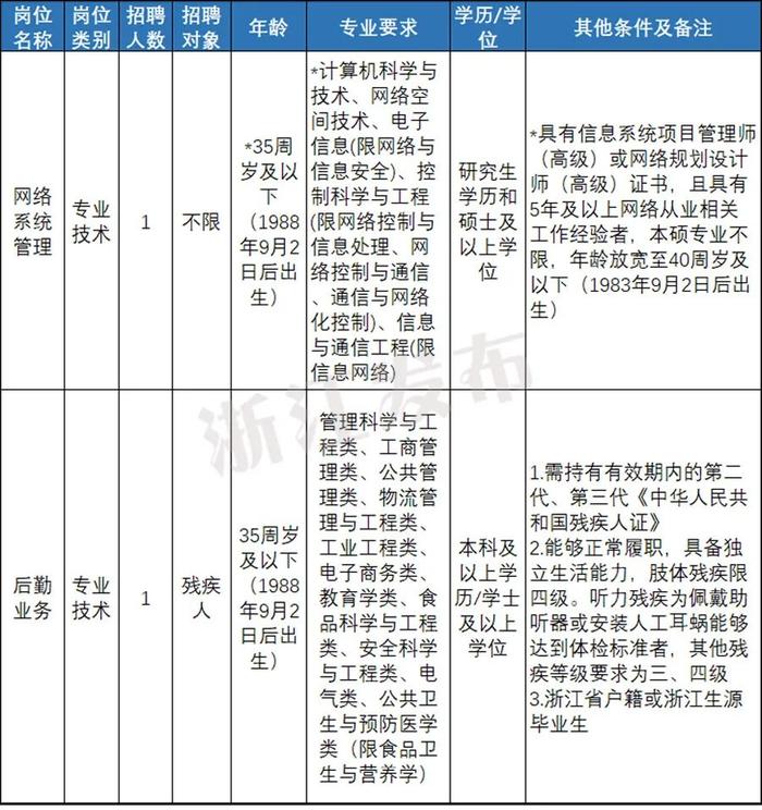 快来报名！浙江一大批事业单位正在招聘